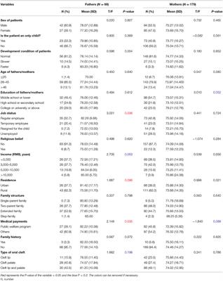 Resilience and Related Factors: A Comparison of Fathers and Mothers of Patients With Cleft Lip and/or Palate in China